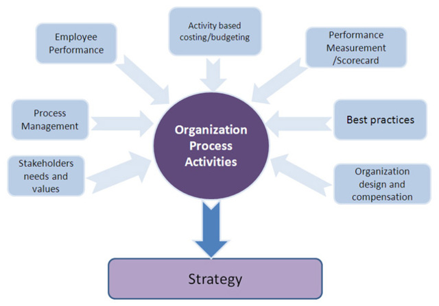 Planificación según el valor