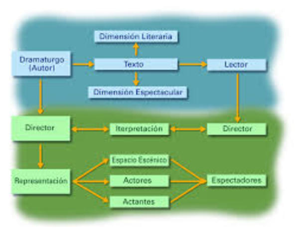 •	La obra dramática, la semblanza y la descripción literaria