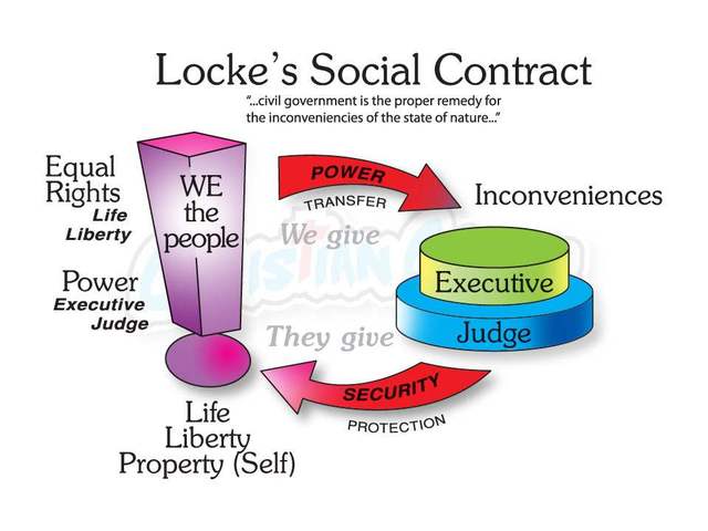 John Lockes Social Contract
