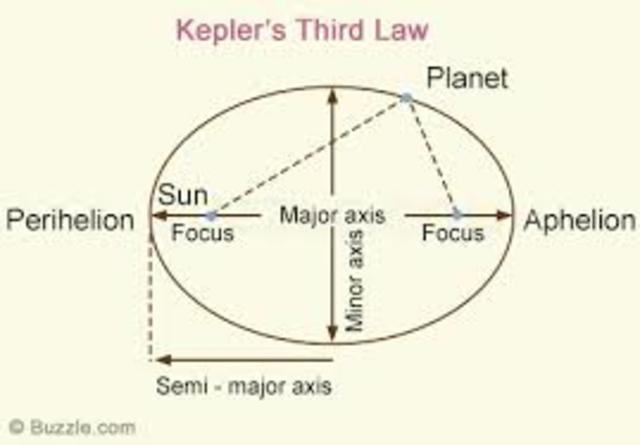 Johannes Kepler reveals his third law of planetary motion