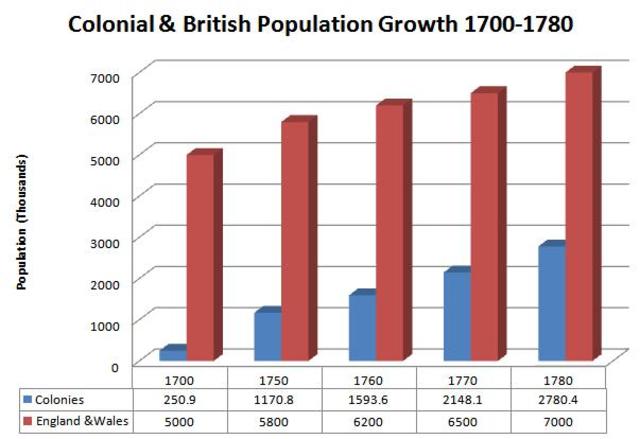 La croissance démographique et économique des Treize colonies