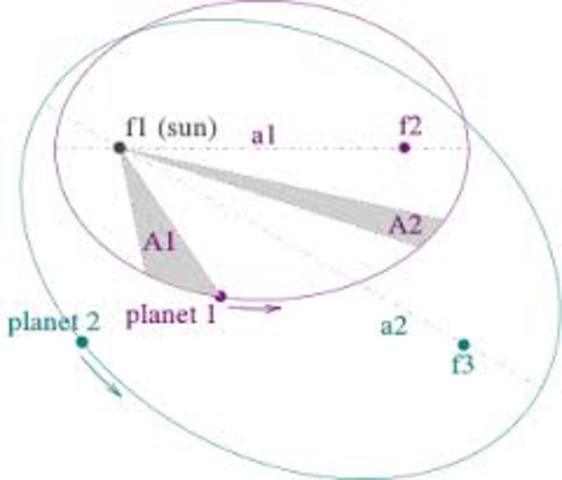 Johanes Kepler Reveals his third law and final law of planetary motion