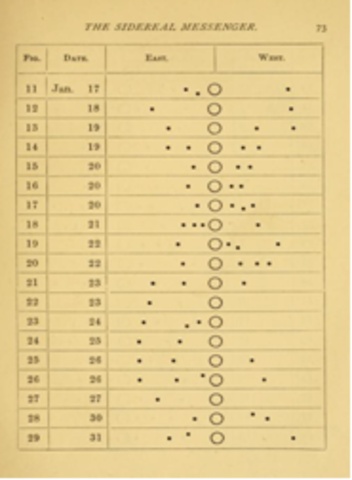 Gallieo's Observations on Jupiter's Moons