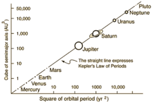 Kepler Discovers the Third Law of Planetary Motion