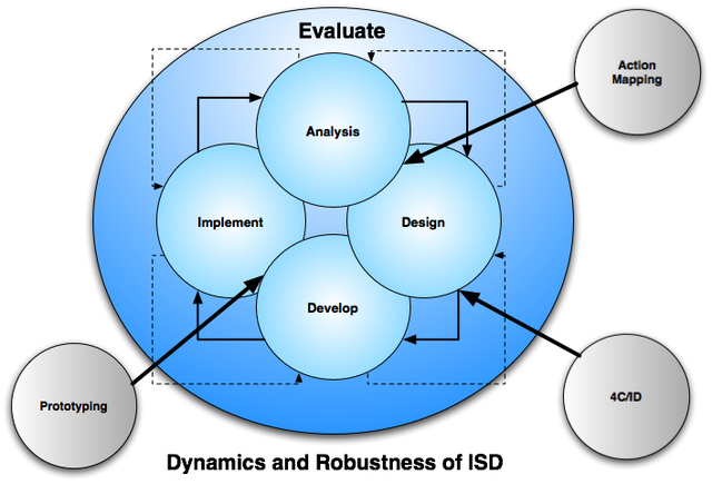 INSTRUCTIONAL DESIGN: MODELOS ISD.