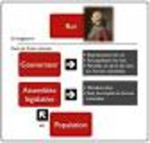 Les institutions politiques des treize colonies