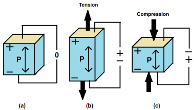 Piezoelectric effect