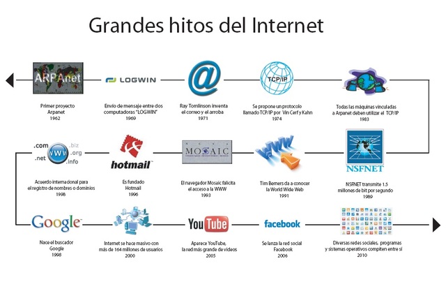 LA INTERNET