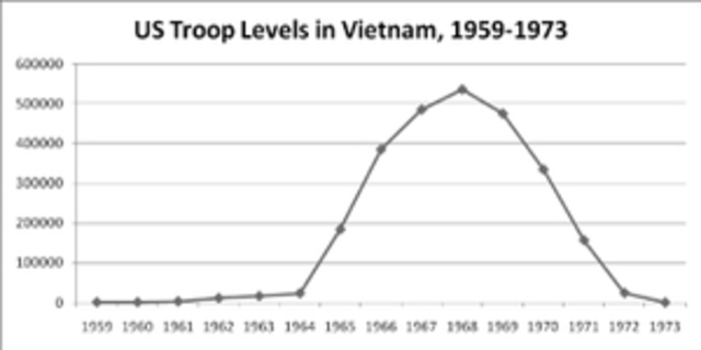 Troop Levels Climb and Climb