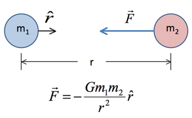 Theory of Universal Gravitation