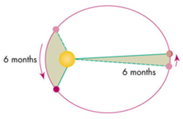 Law of Equal Areas (2nd Kepler Law)