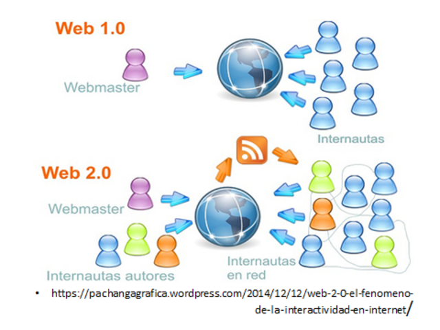 Era de la Interactividad
