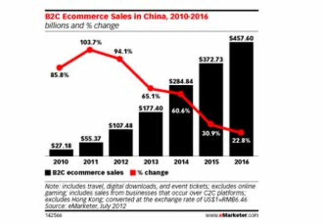 Comienza el Boom de la compras online.