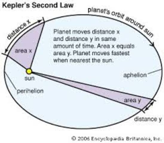 Johannes Kepler Publishes First Two Laws of Planetary Motion