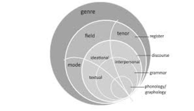 Systemic -Functional Grammar (SFG)