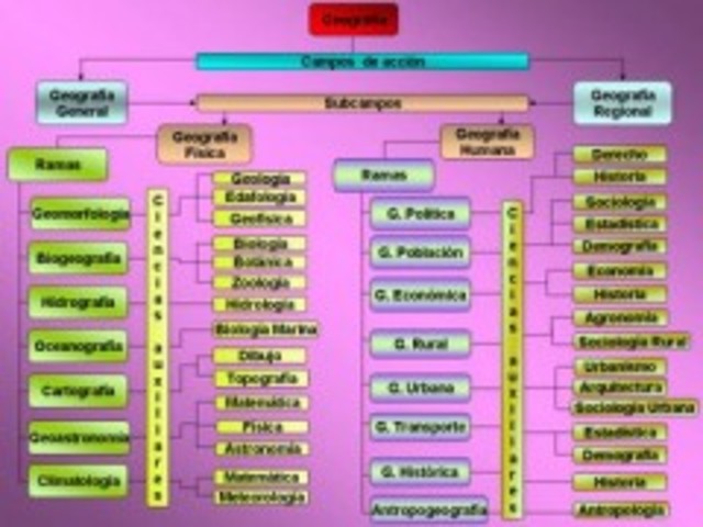 División de la geografía