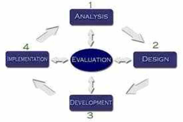 Modelo de ADDIE