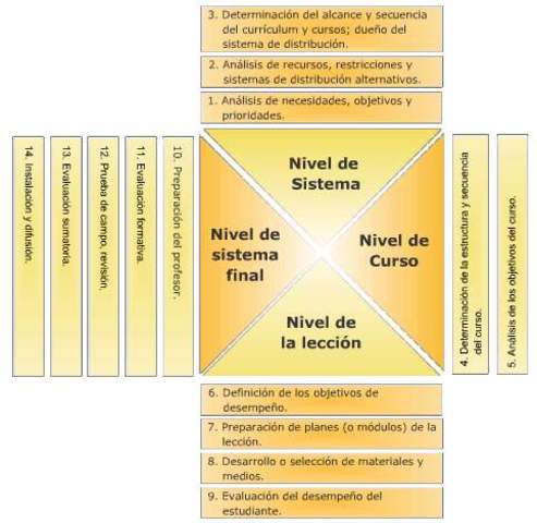Modelo de Gagné y Briggs