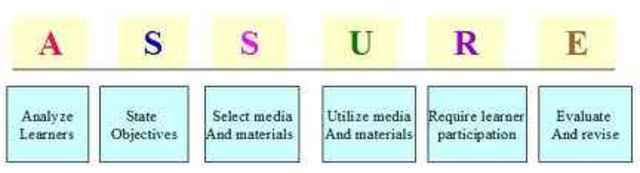 Modelo ASSURE de Heimich y Col