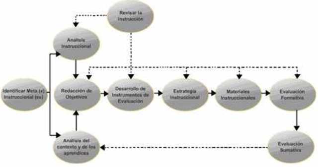 Modelo de Dick y Carey