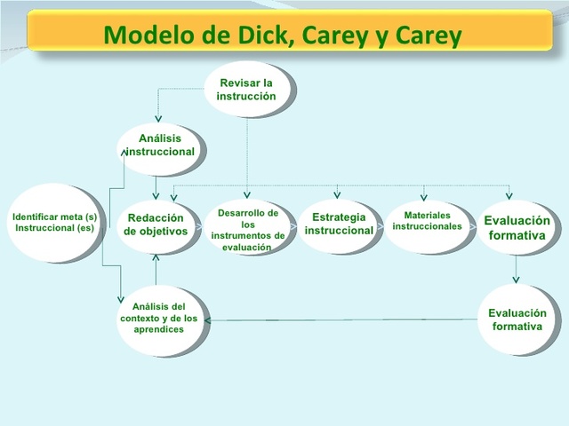 Dick y Carey