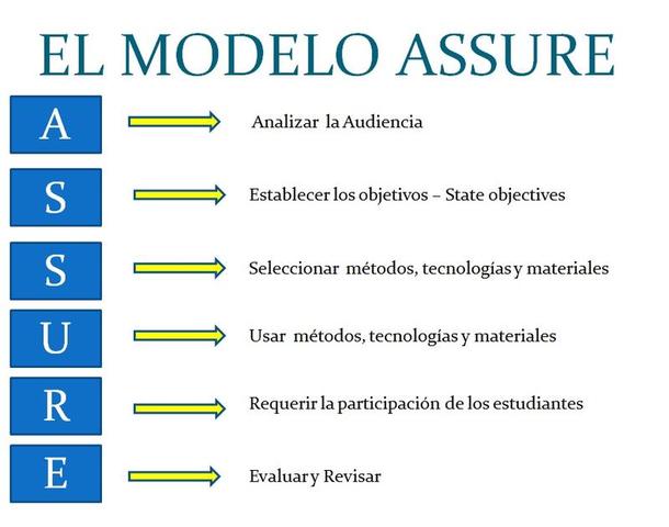 Modelo Assure de Heinich y Col