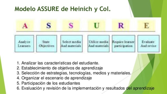 Modelo ASSURE de Heinich y col.