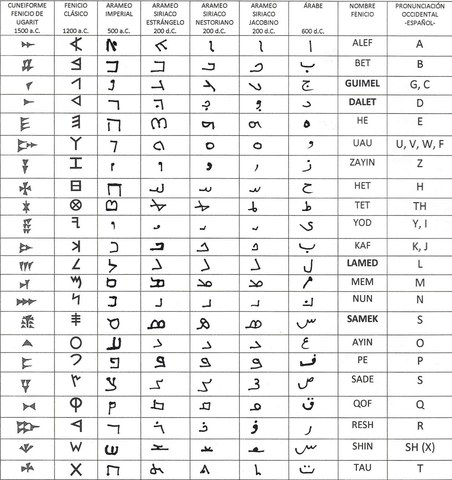 Escritura Alfabética