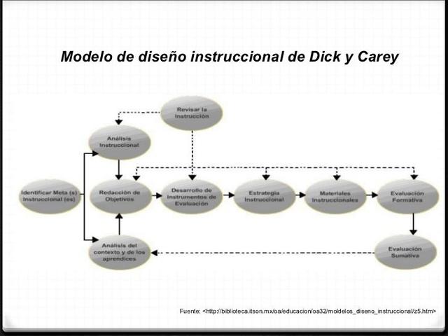 MODELO DE DICK Y CAREY
