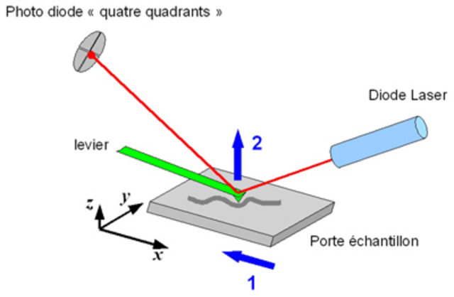 Invention du microscope à force atomique