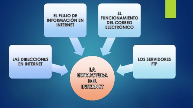 Estructura de Internet