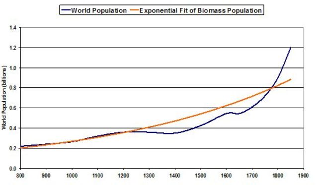 the Chinese population rises to 430 million