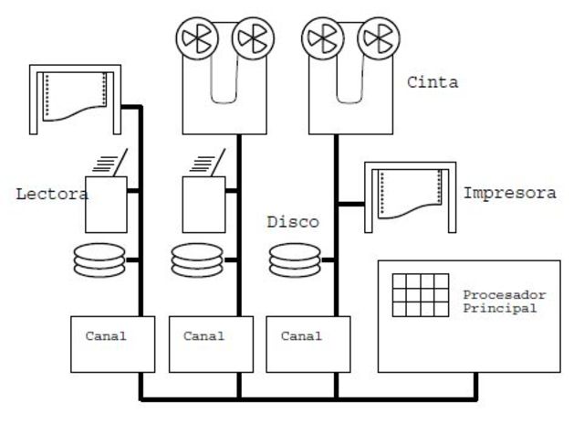 SISTEMAS POR LOTES (OFFLINE Y SPOOLING)
