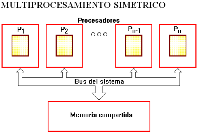 SISTEMA MULTIPROCESAMIENTO