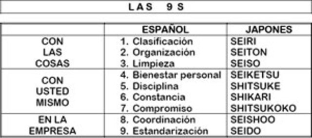 (1947 – NUESTROS DIAS) las 9 S´s