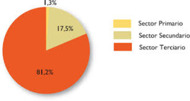 Sectores Economicos