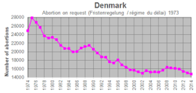 Abortoa legalizatu zen Dinamarkan.