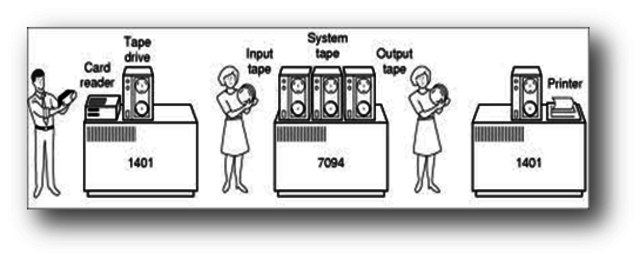 PROCESAMIENTO POR LOTES