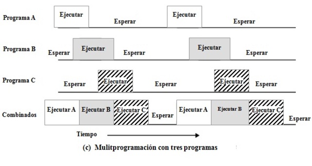 Multiprogramacion