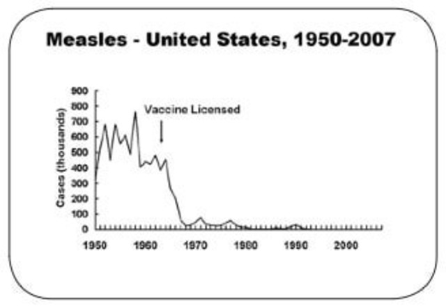 Inactivated Measels Vaccine