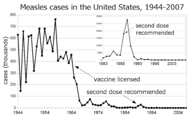 Measles Eradication Program in U.S.