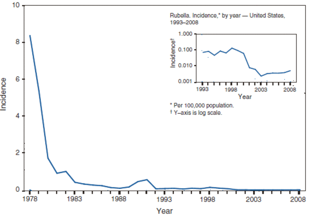 Rubella No Longer Endemic