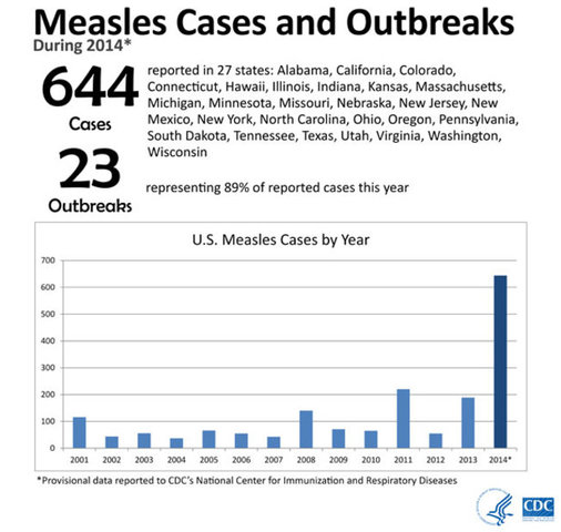 Measles Outbreak in United States