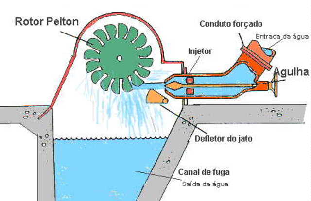 Turbina de impulsion