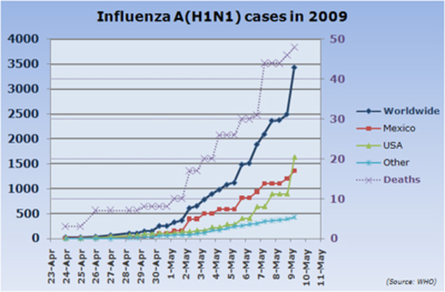 2009 Influenza Pandemic