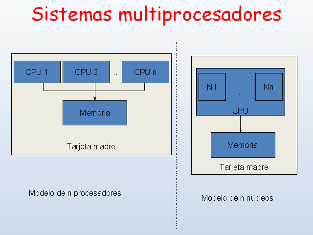 Multiprocesamiento
