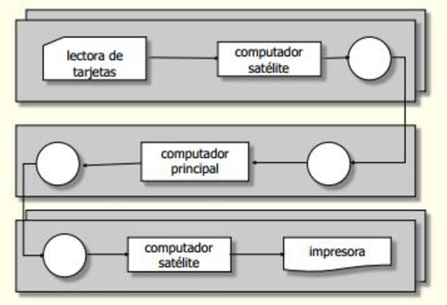 SISTEMA POR LOTES (OFF - LINE)