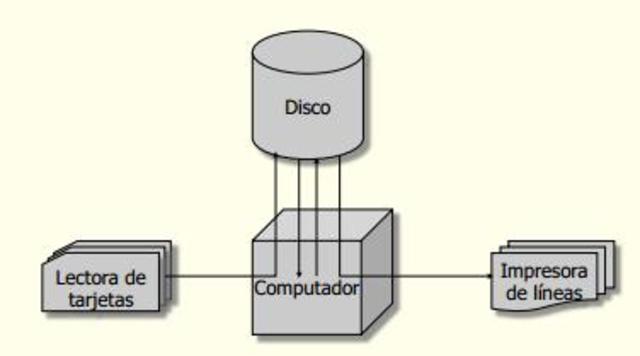 SISTEMAS POR LOTES (SPOOLING)