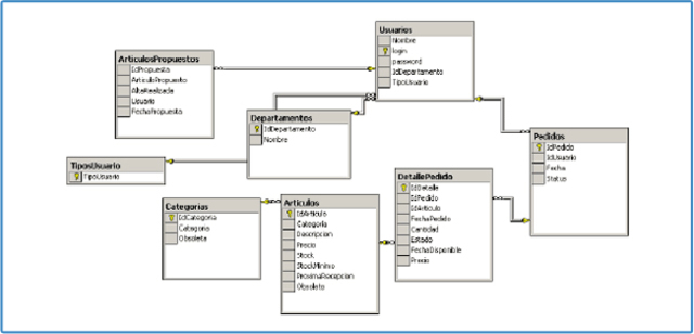 Bases de datos relacional