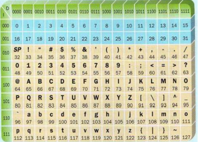 Sistema binario de representación de los caracteres.